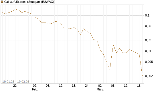 Call auf JD.com [J.P. Morgan Structured Products B.V.] Chart