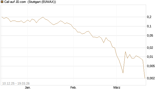 Call auf JD.com [J.P. Morgan Structured Products B.V.] Chart