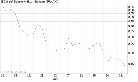 Call auf Bigbear AI Holdings [J.P. Morgan Structured Products B.V.] Chart