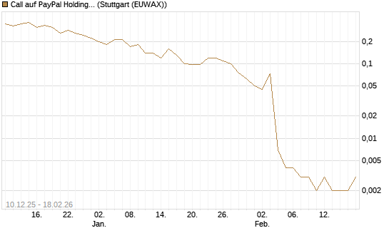 Call auf PayPal Holdings [J.P. Morgan Structured Products B.V.] Chart