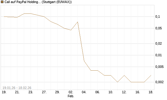 Call auf PayPal Holdings [J.P. Morgan Structured Products B.V.] Chart