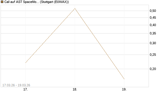Call auf AST SpaceMobile Inc [J.P. Morgan Structured Products B.V.] Chart