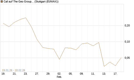 Call auf The Geo Group REIT [J.P. Morgan Structured Products B.V.] Chart