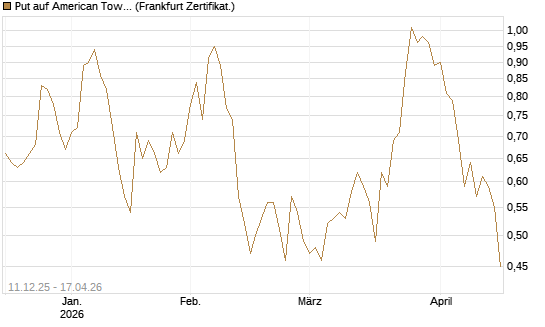 Put auf American Tower [Société Générale Effekten GmbH] Chart