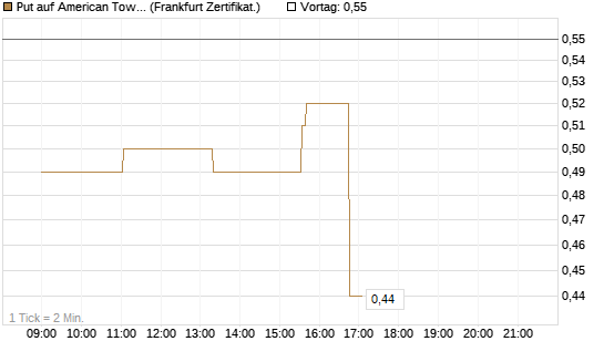 Put auf American Tower [Société Générale Effekten GmbH] Chart