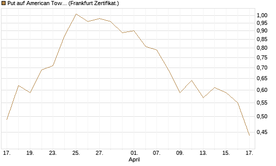 Put auf American Tower [Société Générale Effekten GmbH] Chart