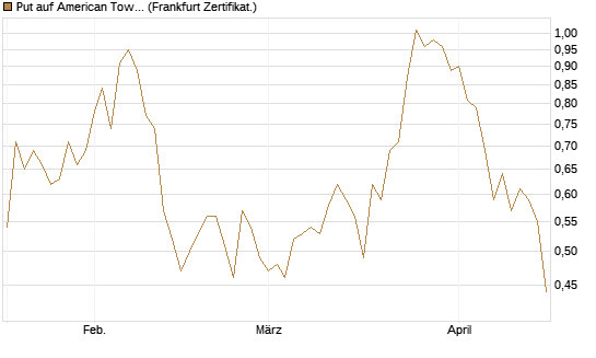 Put auf American Tower [Société Générale Effekten GmbH] Chart