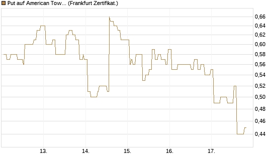 Put auf American Tower [Société Générale Effekten GmbH] Chart