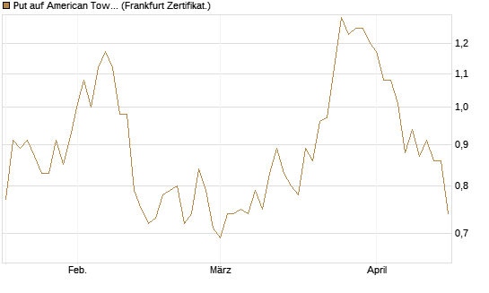 Put auf American Tower [Société Générale Effekten GmbH] Chart