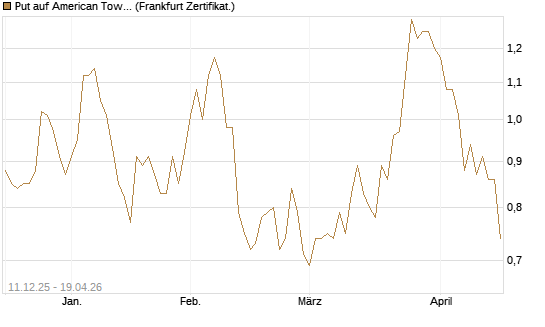 Put auf American Tower [Société Générale Effekten GmbH] Chart