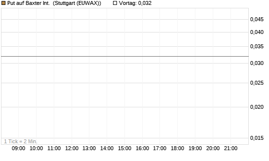 Put auf Baxter Int. [Société Générale Effekten GmbH] Chart