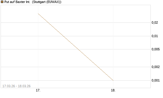 Put auf Baxter Int. [Société Générale Effekten GmbH] Chart