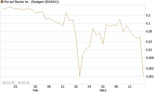 Put auf Baxter Int. [Société Générale Effekten GmbH] Chart