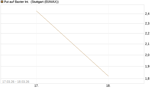 Put auf Baxter Int. [Société Générale Effekten GmbH] Chart