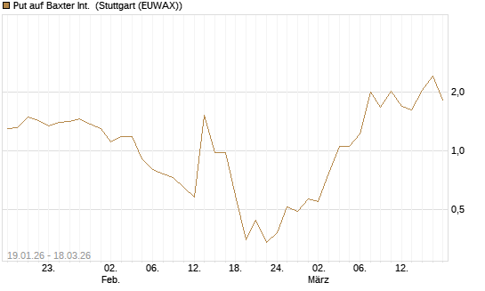 Put auf Baxter Int. [Société Générale Effekten GmbH] Chart