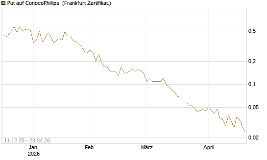 Put auf ConocoPhillips [Société Générale Effekten GmbH] Chart