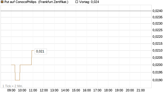 Put auf ConocoPhillips [Société Générale Effekten GmbH] Chart