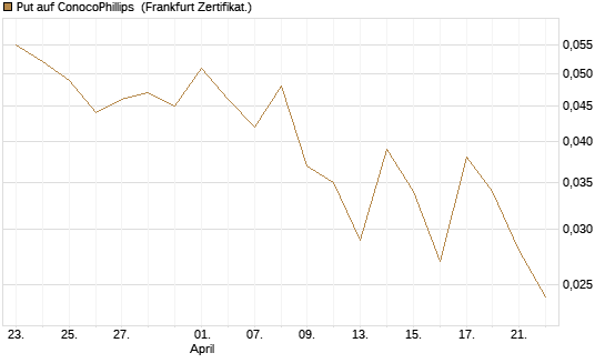 Put auf ConocoPhillips [Société Générale Effekten GmbH] Chart