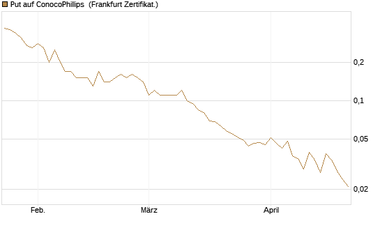Put auf ConocoPhillips [Société Générale Effekten GmbH] Chart