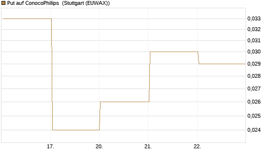 Put auf ConocoPhillips [Société Générale Effekten GmbH] Chart