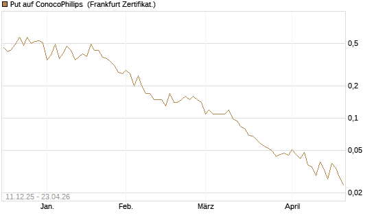 Put auf ConocoPhillips [Société Générale Effekten GmbH] Chart