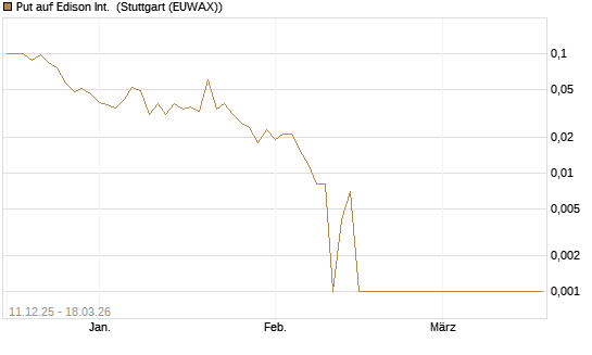 Put auf Edison Int. [Société Générale Effekten GmbH] Chart