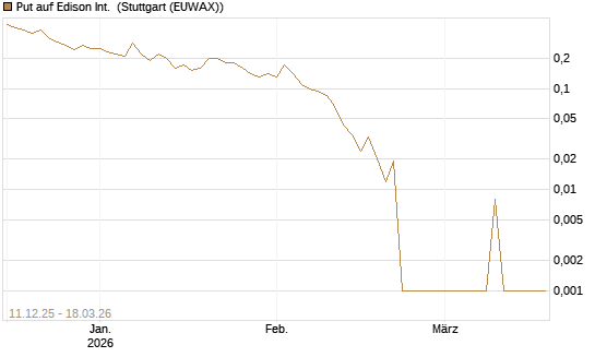 Put auf Edison Int. [Société Générale Effekten GmbH] Chart