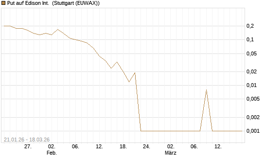 Put auf Edison Int. [Société Générale Effekten GmbH] Chart