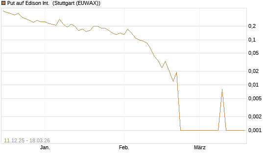 Put auf Edison Int. [Société Générale Effekten GmbH] Chart