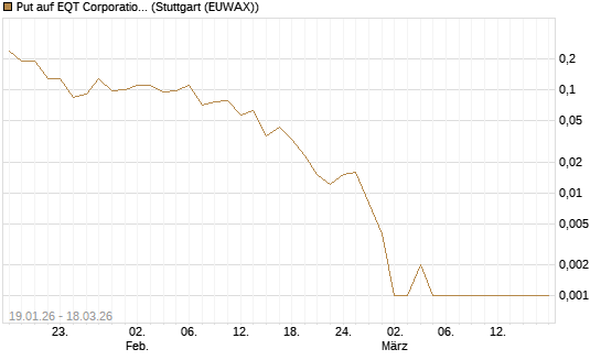 Put auf EQT Corporation [Société Générale Effekten GmbH] Chart