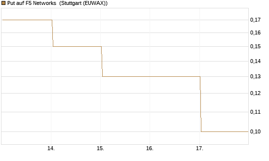 Put auf F5 Networks [Société Générale Effekten GmbH] Chart