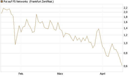 Put auf F5 Networks [Société Générale Effekten GmbH] Chart