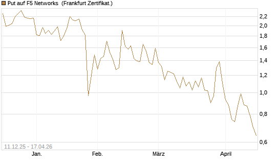 Put auf F5 Networks [Société Générale Effekten GmbH] Chart