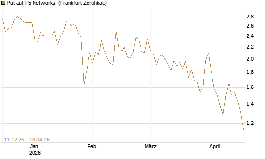 Put auf F5 Networks [Société Générale Effekten GmbH] Chart