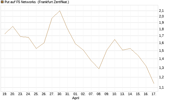 Put auf F5 Networks [Société Générale Effekten GmbH] Chart