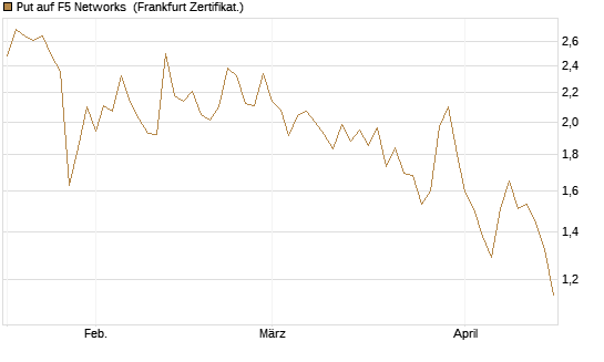 Put auf F5 Networks [Société Générale Effekten GmbH] Chart