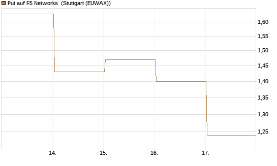 Put auf F5 Networks [Société Générale Effekten GmbH] Chart