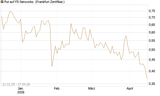 Put auf F5 Networks [Société Générale Effekten GmbH] Chart