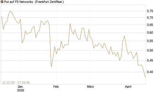 Put auf F5 Networks [Société Générale Effekten GmbH] Chart
