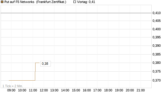 Put auf F5 Networks [Société Générale Effekten GmbH] Chart