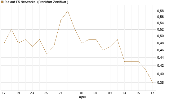 Put auf F5 Networks [Société Générale Effekten GmbH] Chart
