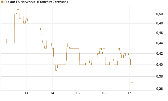Put auf F5 Networks [Société Générale Effekten GmbH] Chart