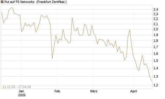 Put auf F5 Networks [Société Générale Effekten GmbH] Chart