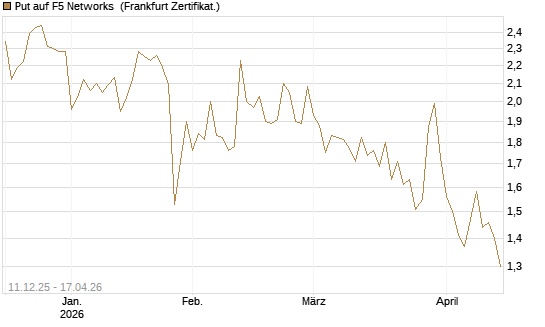 Put auf F5 Networks [Société Générale Effekten GmbH] Chart