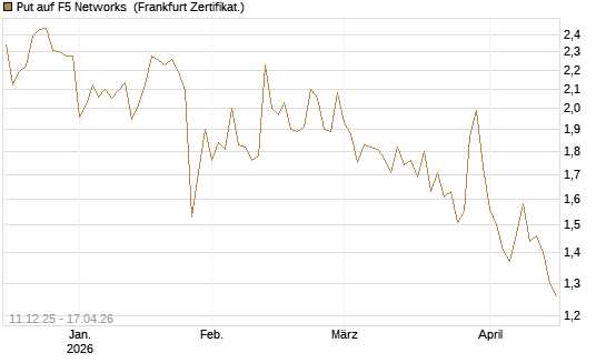 Put auf F5 Networks [Société Générale Effekten GmbH] Chart