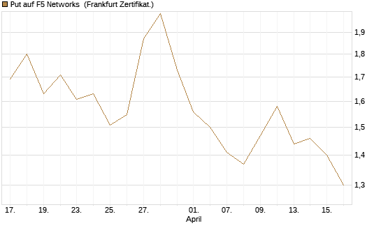Put auf F5 Networks [Société Générale Effekten GmbH] Chart