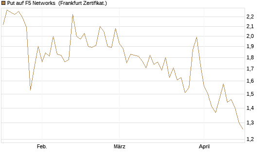 Put auf F5 Networks [Société Générale Effekten GmbH] Chart