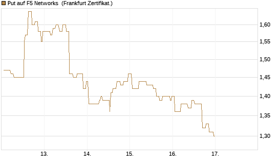 Put auf F5 Networks [Société Générale Effekten GmbH] Chart