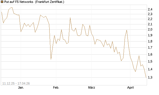 Put auf F5 Networks [Société Générale Effekten GmbH] Chart