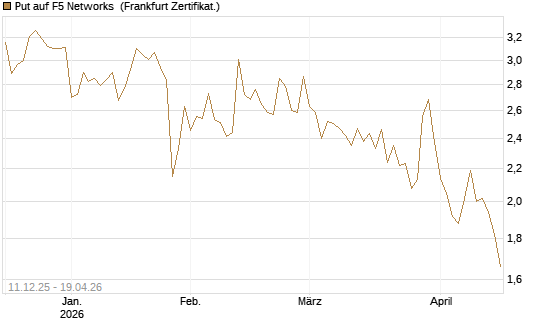 Put auf F5 Networks [Société Générale Effekten GmbH] Chart